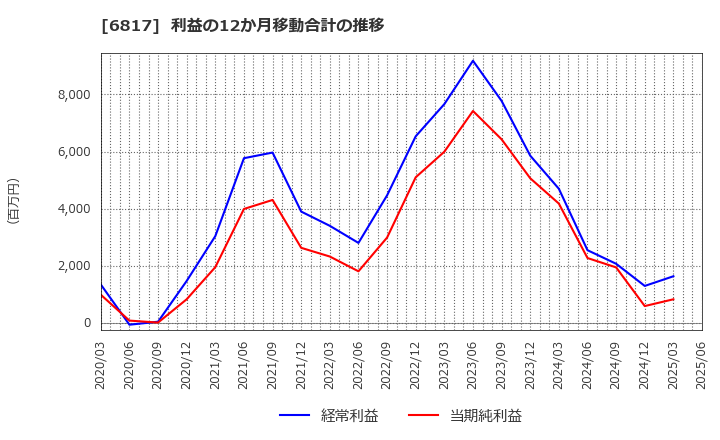 6817 スミダコーポレーション(株): 利益の12か月移動合計の推移