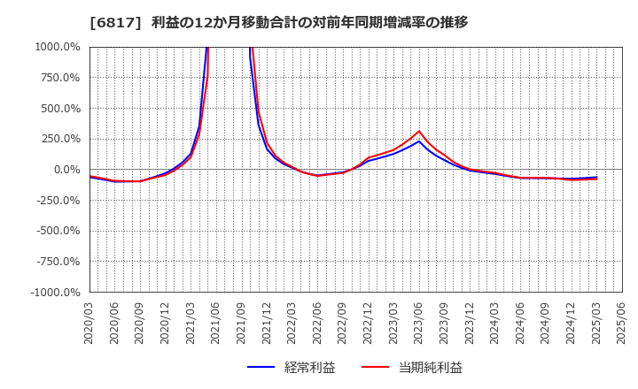 6817 スミダコーポレーション(株): 利益の12か月移動合計の対前年同期増減率の推移