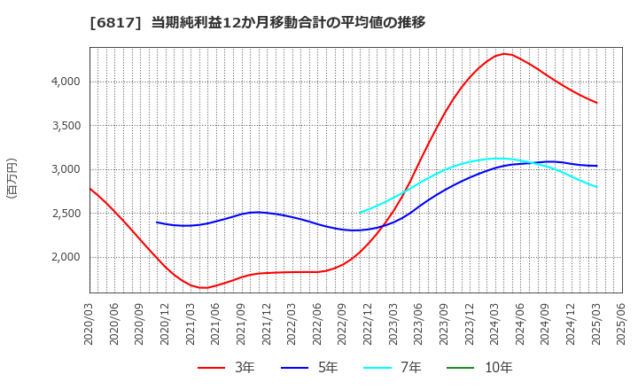 6817 スミダコーポレーション(株): 当期純利益12か月移動合計の平均値の推移