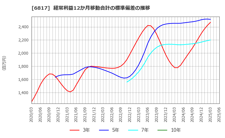 6817 スミダコーポレーション(株): 経常利益12か月移動合計の標準偏差の推移