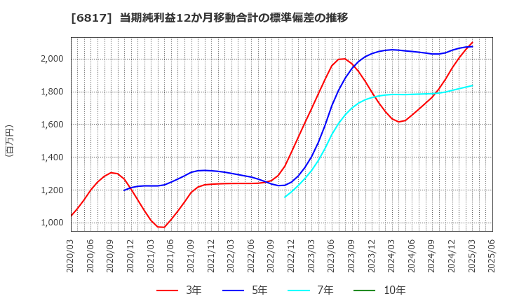 6817 スミダコーポレーション(株): 当期純利益12か月移動合計の標準偏差の推移