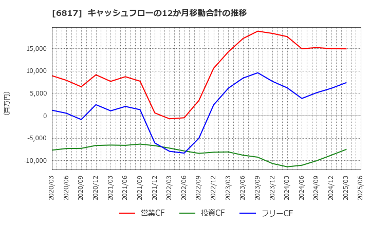 6817 スミダコーポレーション(株): キャッシュフローの12か月移動合計の推移