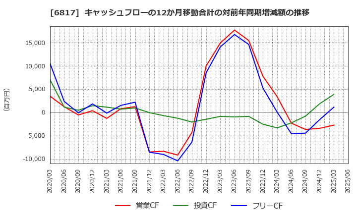 6817 スミダコーポレーション(株): キャッシュフローの12か月移動合計の対前年同期増減額の推移