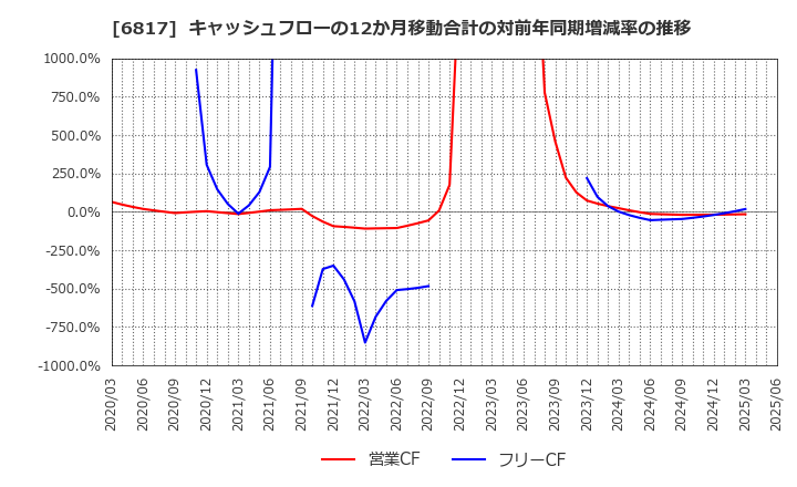 6817 スミダコーポレーション(株): キャッシュフローの12か月移動合計の対前年同期増減率の推移