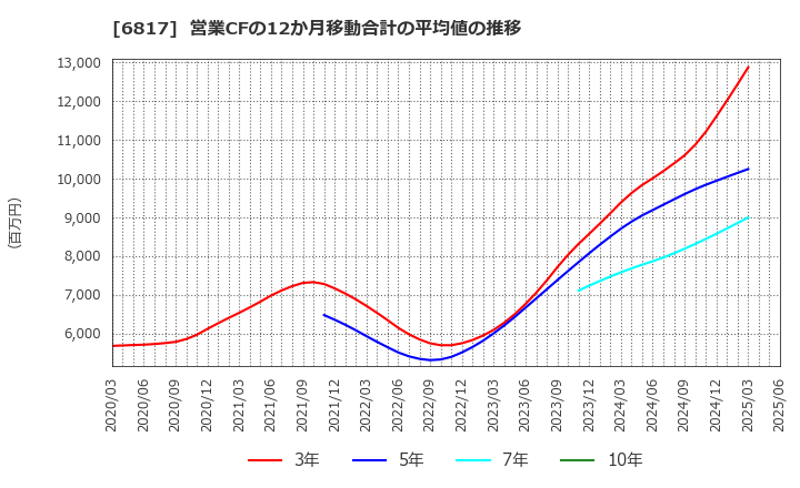 6817 スミダコーポレーション(株): 営業CFの12か月移動合計の平均値の推移