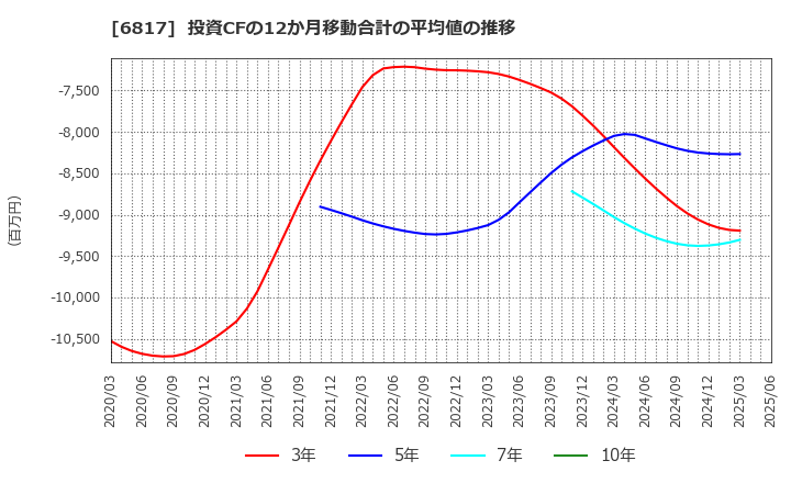6817 スミダコーポレーション(株): 投資CFの12か月移動合計の平均値の推移