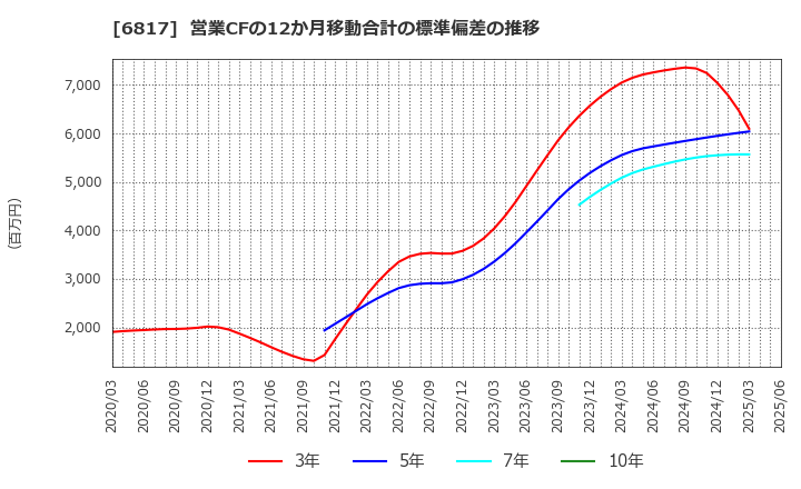 6817 スミダコーポレーション(株): 営業CFの12か月移動合計の標準偏差の推移
