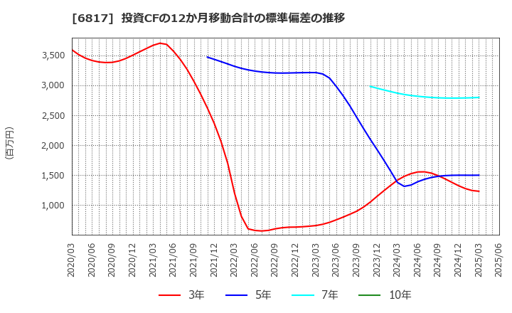 6817 スミダコーポレーション(株): 投資CFの12か月移動合計の標準偏差の推移