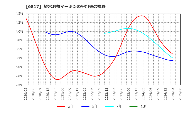 6817 スミダコーポレーション(株): 経常利益マージンの平均値の推移
