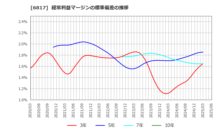 6817 スミダコーポレーション(株): 経常利益マージンの標準偏差の推移