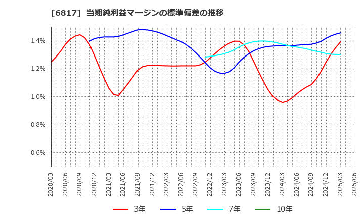 6817 スミダコーポレーション(株): 当期純利益マージンの標準偏差の推移