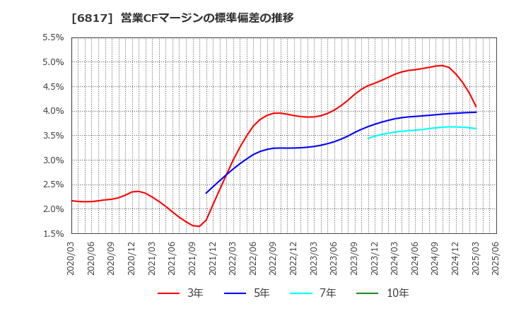 6817 スミダコーポレーション(株): 営業CFマージンの標準偏差の推移