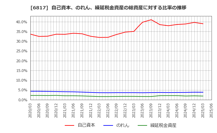 6817 スミダコーポレーション(株): 自己資本、のれん、繰延税金資産の総資産に対する比率の推移