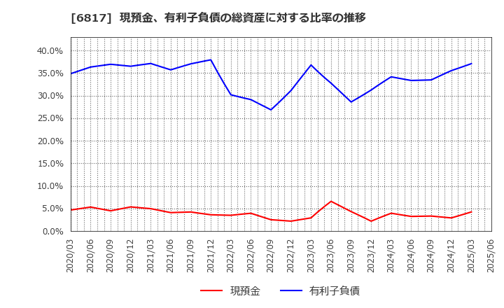 6817 スミダコーポレーション(株): 現預金、有利子負債の総資産に対する比率の推移