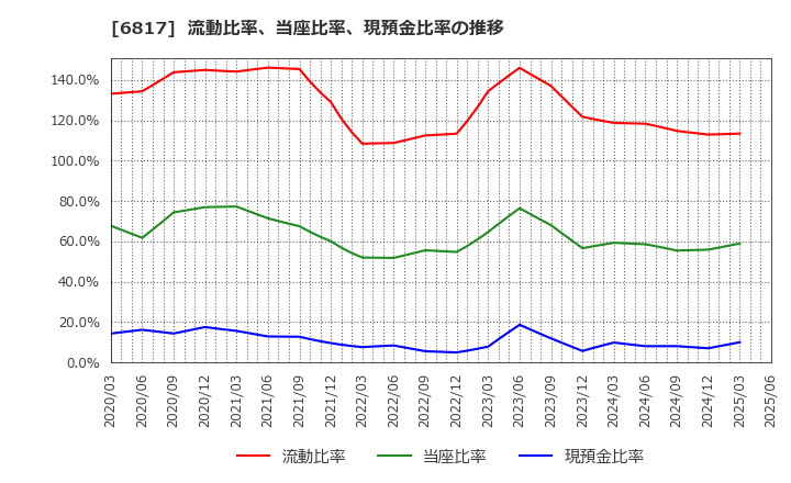 6817 スミダコーポレーション(株): 流動比率、当座比率、現預金比率の推移