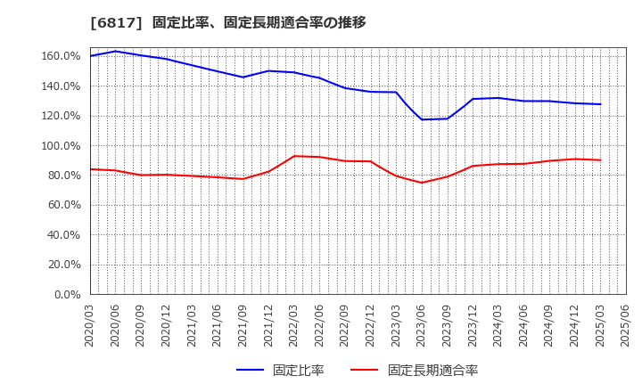 6817 スミダコーポレーション(株): 固定比率、固定長期適合率の推移
