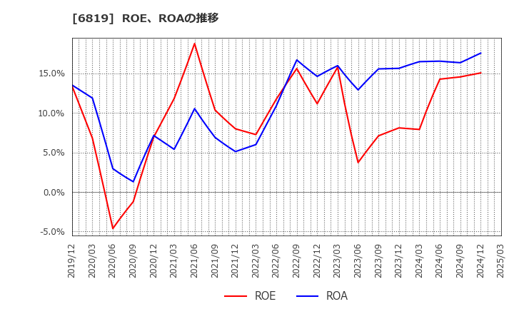 6819 伊豆シャボテンリゾート(株): ROE、ROAの推移