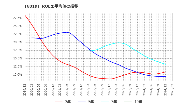 6819 伊豆シャボテンリゾート(株): ROEの平均値の推移