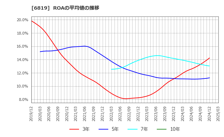6819 伊豆シャボテンリゾート(株): ROAの平均値の推移