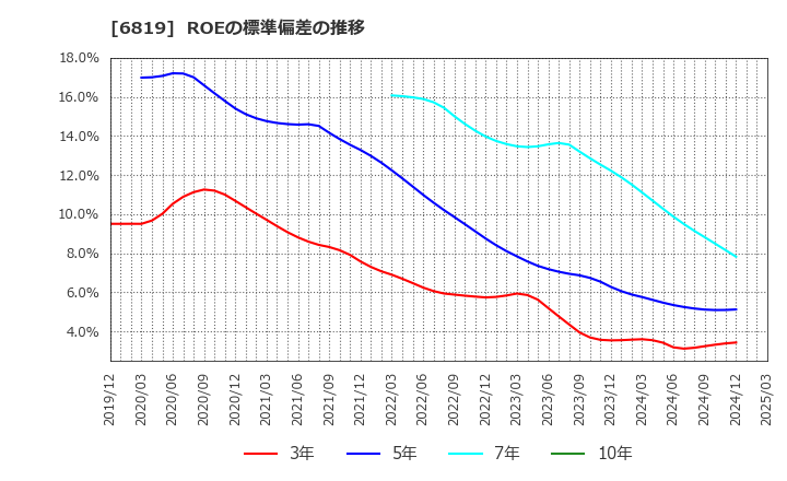 6819 伊豆シャボテンリゾート(株): ROEの標準偏差の推移