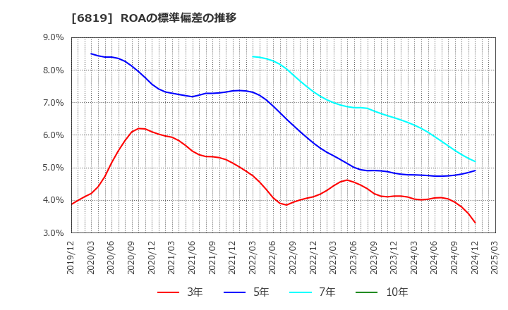 6819 伊豆シャボテンリゾート(株): ROAの標準偏差の推移