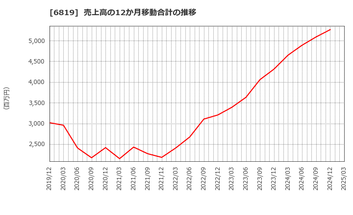 6819 伊豆シャボテンリゾート(株): 売上高の12か月移動合計の推移