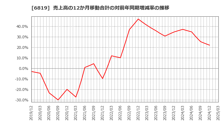 6819 伊豆シャボテンリゾート(株): 売上高の12か月移動合計の対前年同期増減率の推移