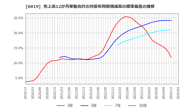 6819 伊豆シャボテンリゾート(株): 売上高12か月移動合計の対前年同期増減率の標準偏差の推移