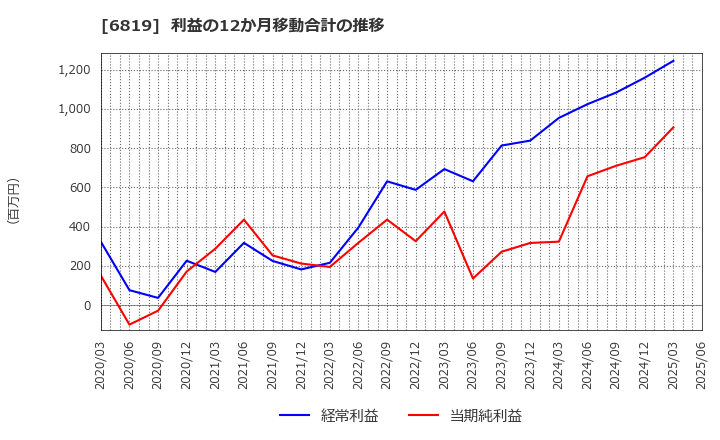 6819 伊豆シャボテンリゾート(株): 利益の12か月移動合計の推移