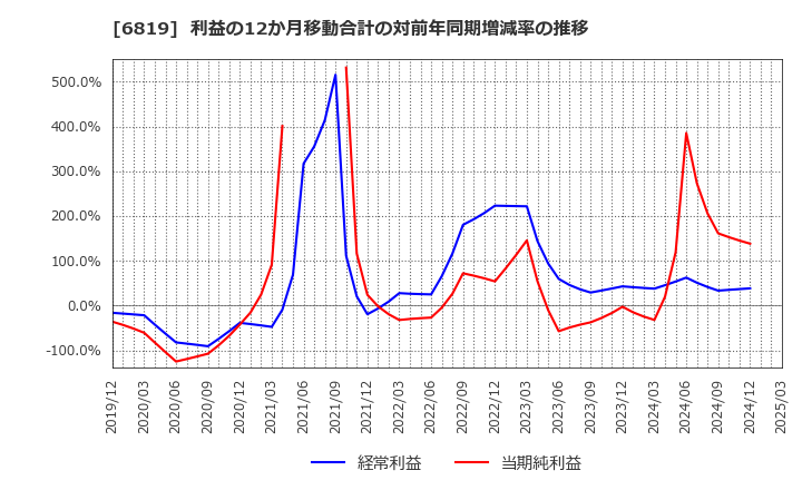 6819 伊豆シャボテンリゾート(株): 利益の12か月移動合計の対前年同期増減率の推移