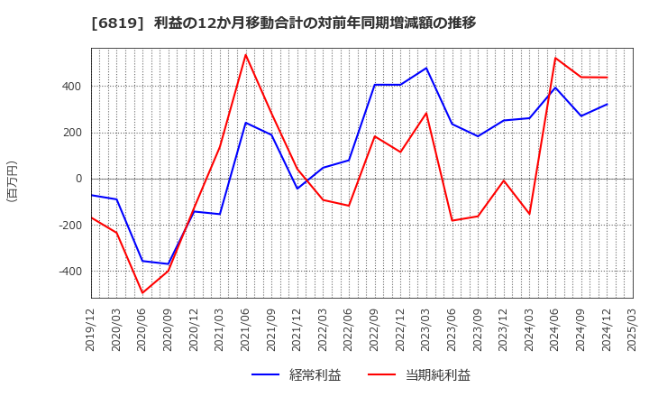 6819 伊豆シャボテンリゾート(株): 利益の12か月移動合計の対前年同期増減額の推移