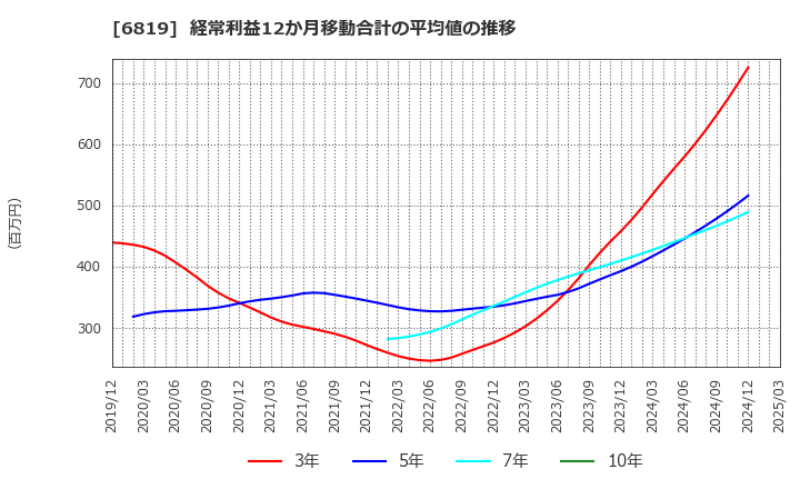 6819 伊豆シャボテンリゾート(株): 経常利益12か月移動合計の平均値の推移
