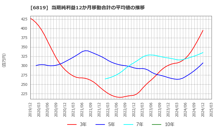6819 伊豆シャボテンリゾート(株): 当期純利益12か月移動合計の平均値の推移