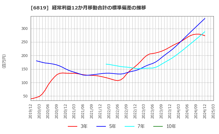 6819 伊豆シャボテンリゾート(株): 経常利益12か月移動合計の標準偏差の推移