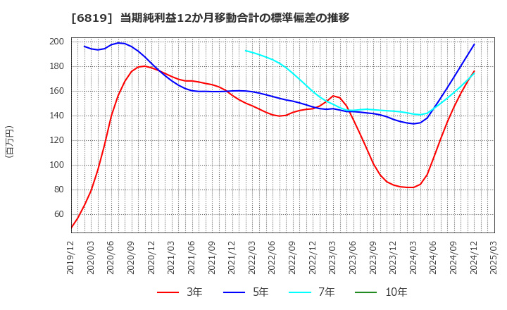 6819 伊豆シャボテンリゾート(株): 当期純利益12か月移動合計の標準偏差の推移