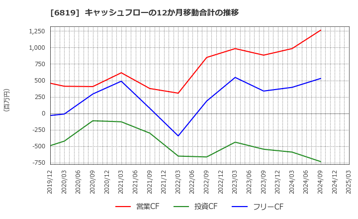 6819 伊豆シャボテンリゾート(株): キャッシュフローの12か月移動合計の推移