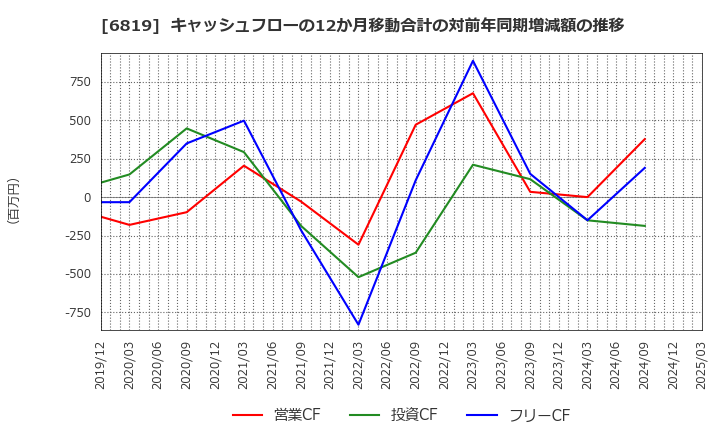 6819 伊豆シャボテンリゾート(株): キャッシュフローの12か月移動合計の対前年同期増減額の推移
