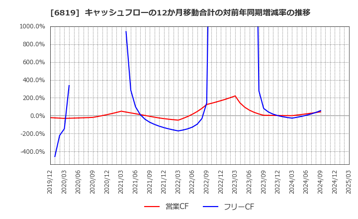 6819 伊豆シャボテンリゾート(株): キャッシュフローの12か月移動合計の対前年同期増減率の推移