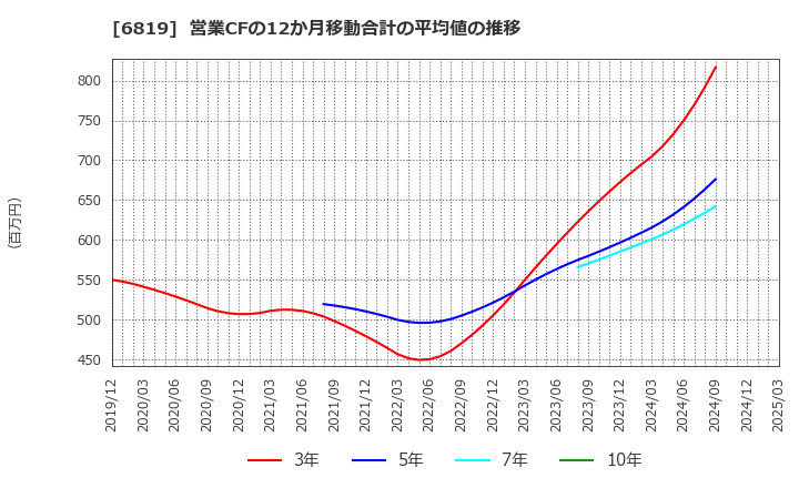 6819 伊豆シャボテンリゾート(株): 営業CFの12か月移動合計の平均値の推移