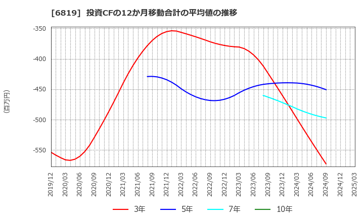 6819 伊豆シャボテンリゾート(株): 投資CFの12か月移動合計の平均値の推移