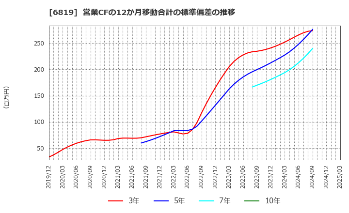 6819 伊豆シャボテンリゾート(株): 営業CFの12か月移動合計の標準偏差の推移