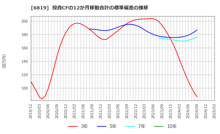 6819 伊豆シャボテンリゾート(株): 投資CFの12か月移動合計の標準偏差の推移