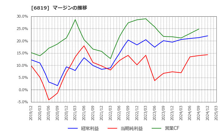 6819 伊豆シャボテンリゾート(株): マージンの推移