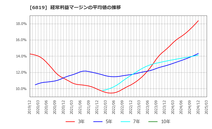 6819 伊豆シャボテンリゾート(株): 経常利益マージンの平均値の推移