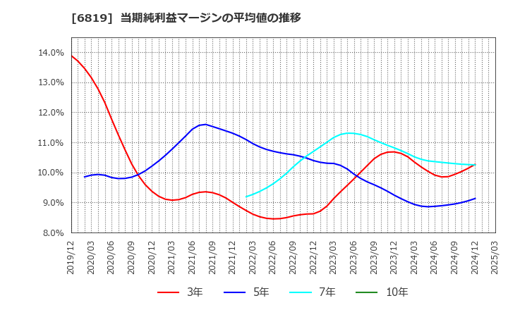 6819 伊豆シャボテンリゾート(株): 当期純利益マージンの平均値の推移
