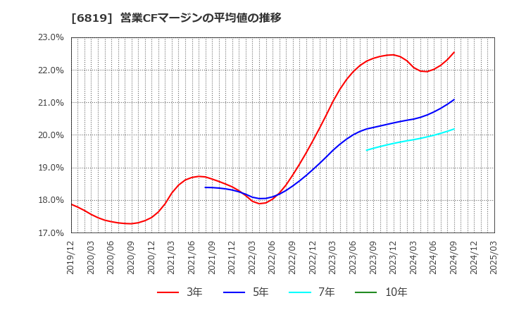6819 伊豆シャボテンリゾート(株): 営業CFマージンの平均値の推移