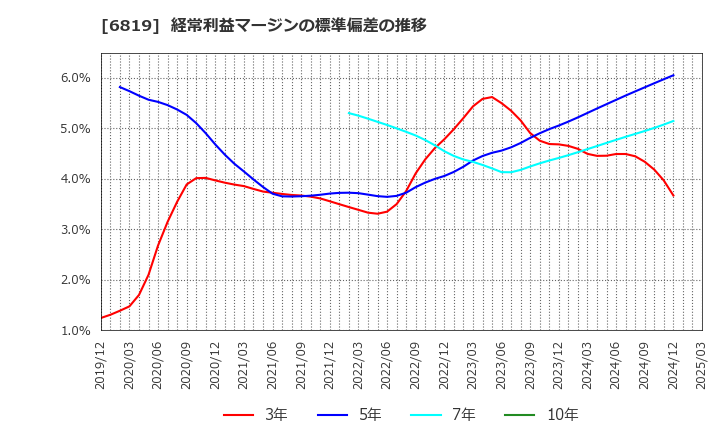 6819 伊豆シャボテンリゾート(株): 経常利益マージンの標準偏差の推移