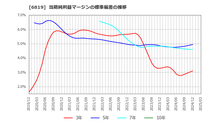 6819 伊豆シャボテンリゾート(株): 当期純利益マージンの標準偏差の推移