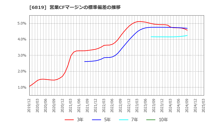 6819 伊豆シャボテンリゾート(株): 営業CFマージンの標準偏差の推移