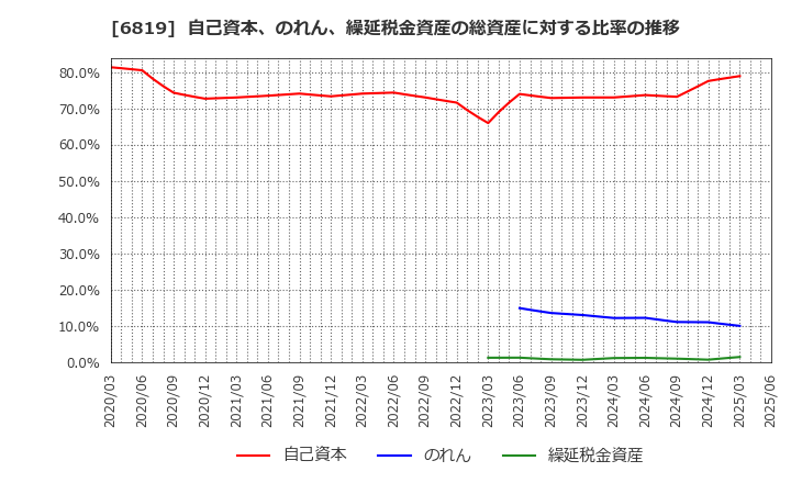6819 伊豆シャボテンリゾート(株): 自己資本、のれん、繰延税金資産の総資産に対する比率の推移